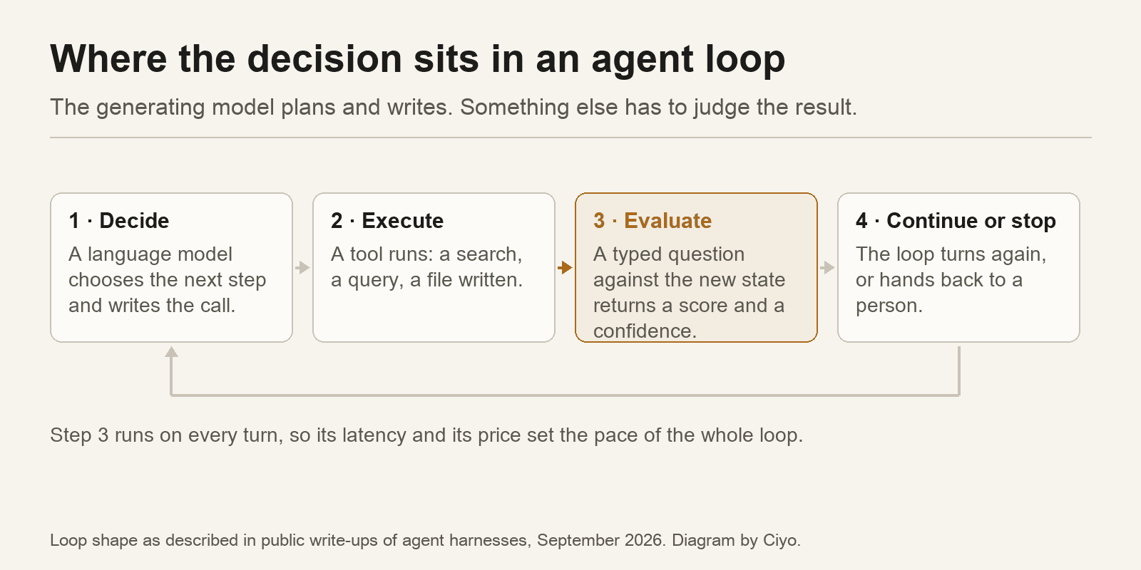 A four-step agent loop diagram with the evaluate step highlighted