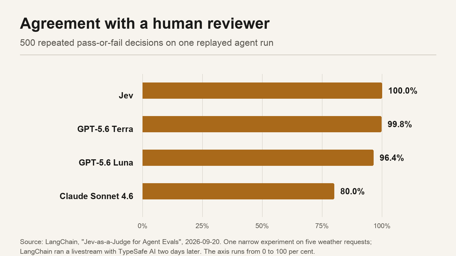 A bar chart of agreement with a human reviewer across four judges, from 80.0 to 100.0 per cent