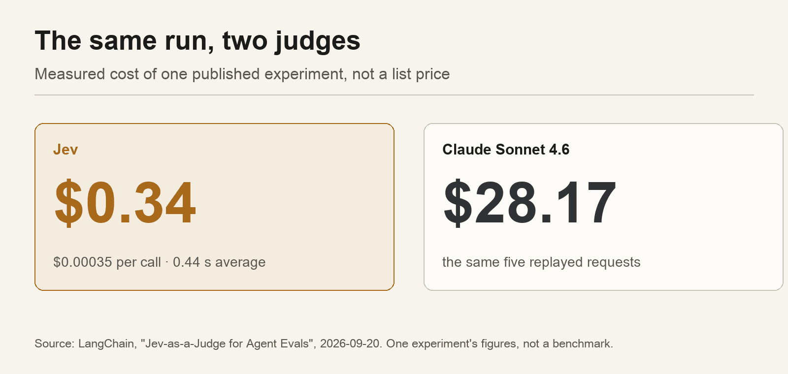 Two cards showing the measured cost of the same run, $0.34 for Jev and $28.17 for Claude Sonnet 4.6