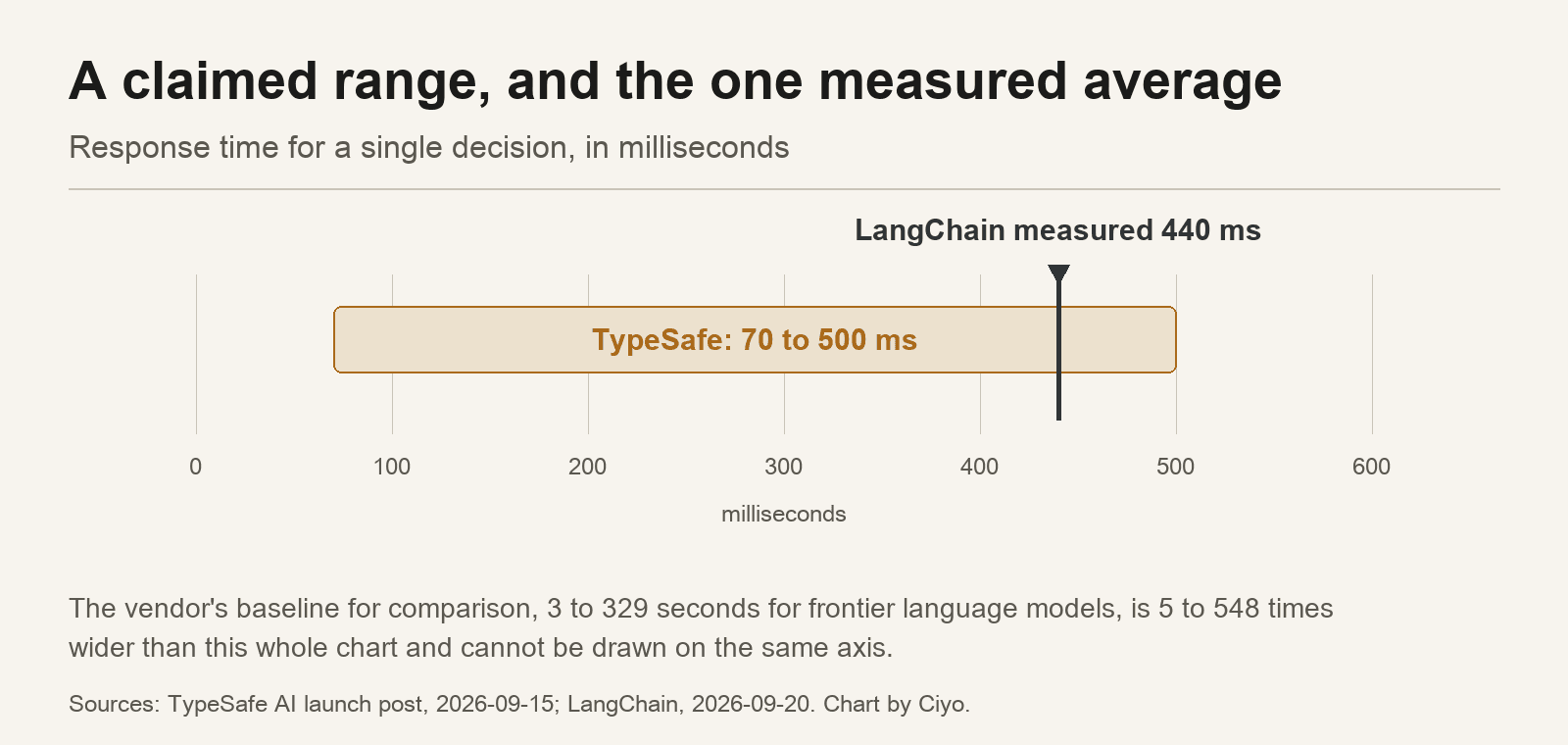 A chart showing TypeSafe's claimed 70 to 500 millisecond range with LangChain's measured 440 millisecond average marked inside it