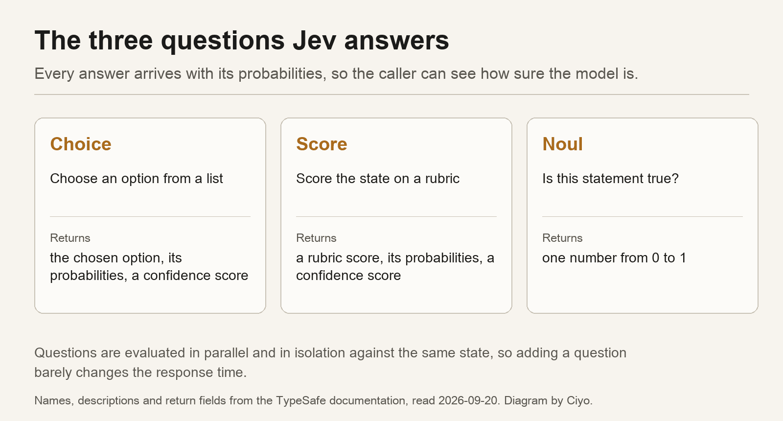 Three cards describing the Choice, Score and Noul primitives and the fields each one returns