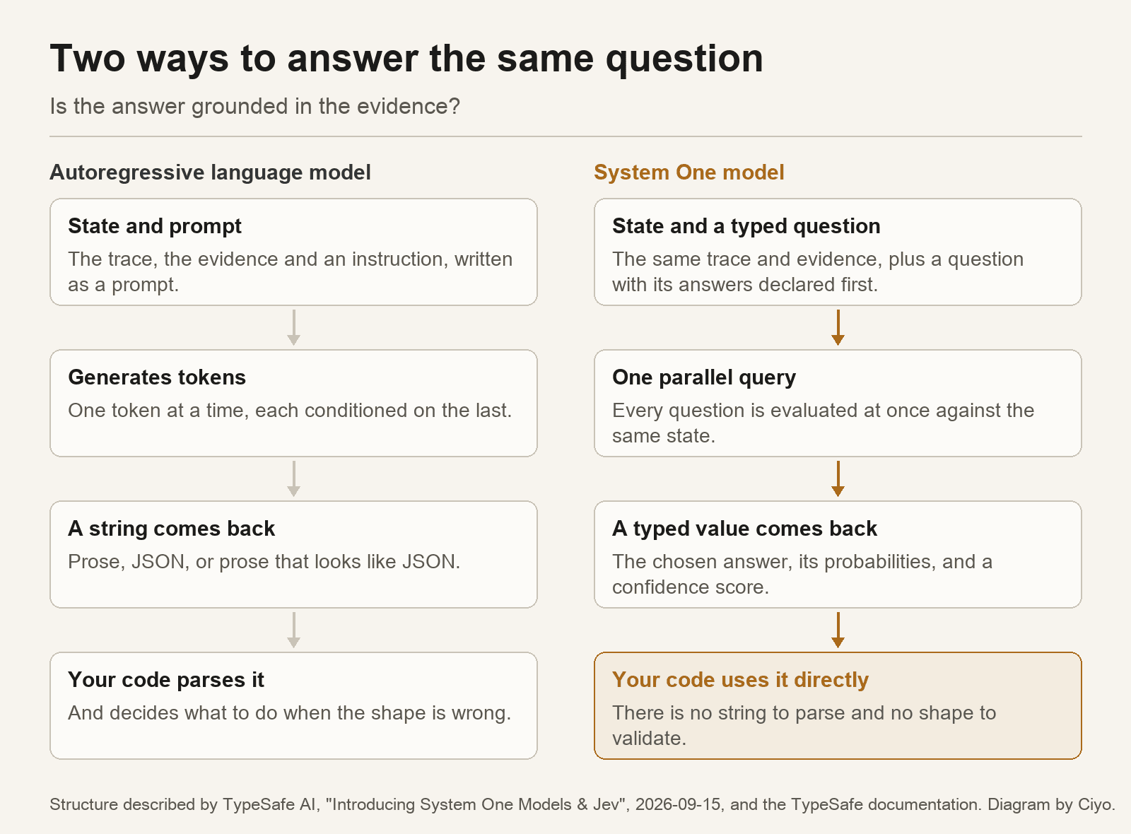 A diagram comparing an autoregressive language model path with a System One model path for the same question