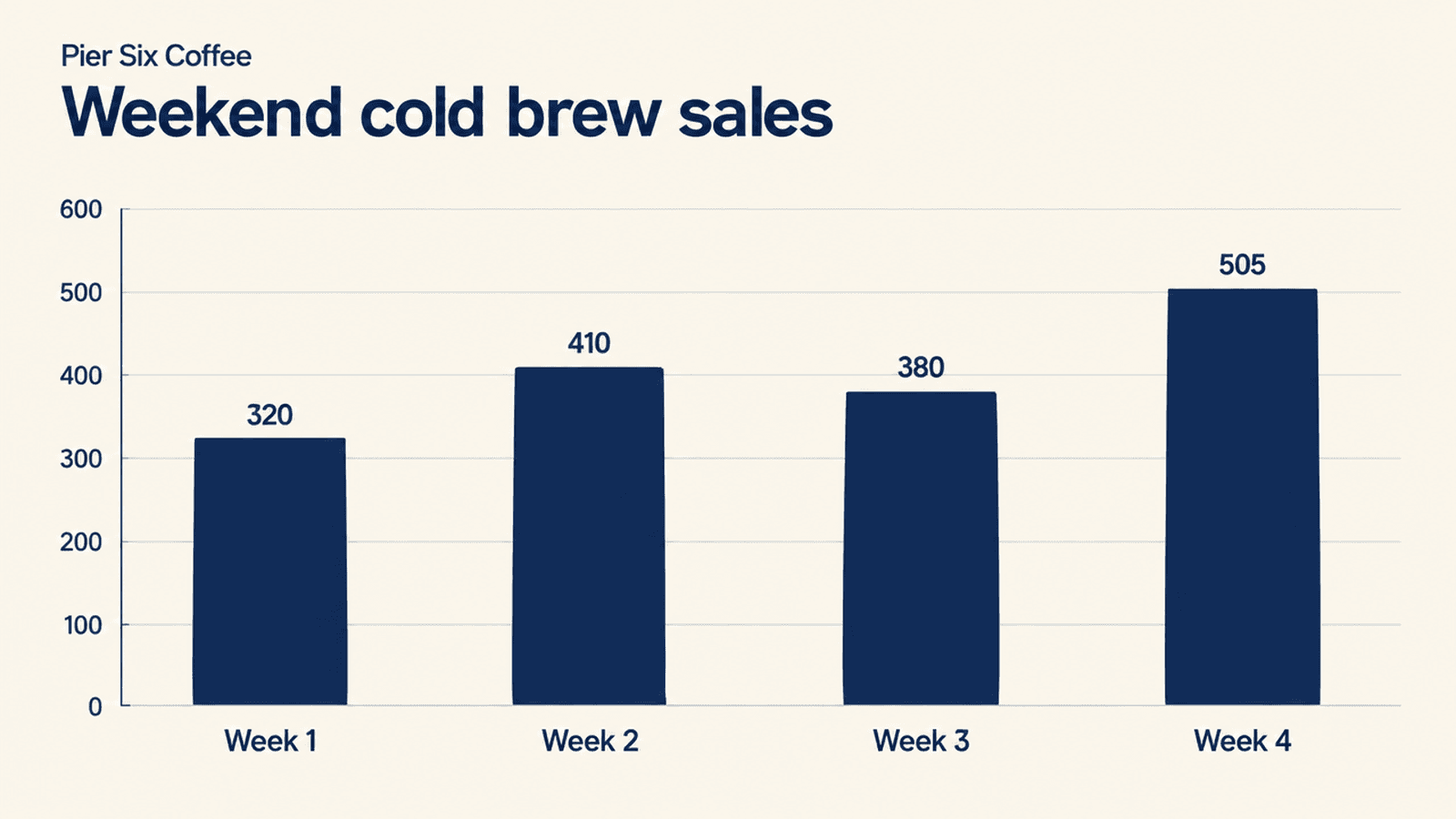 الشريحة المولّدة بعنوان Weekend cold brew sales وفيها أربعة أعمدة كحلية مسماة