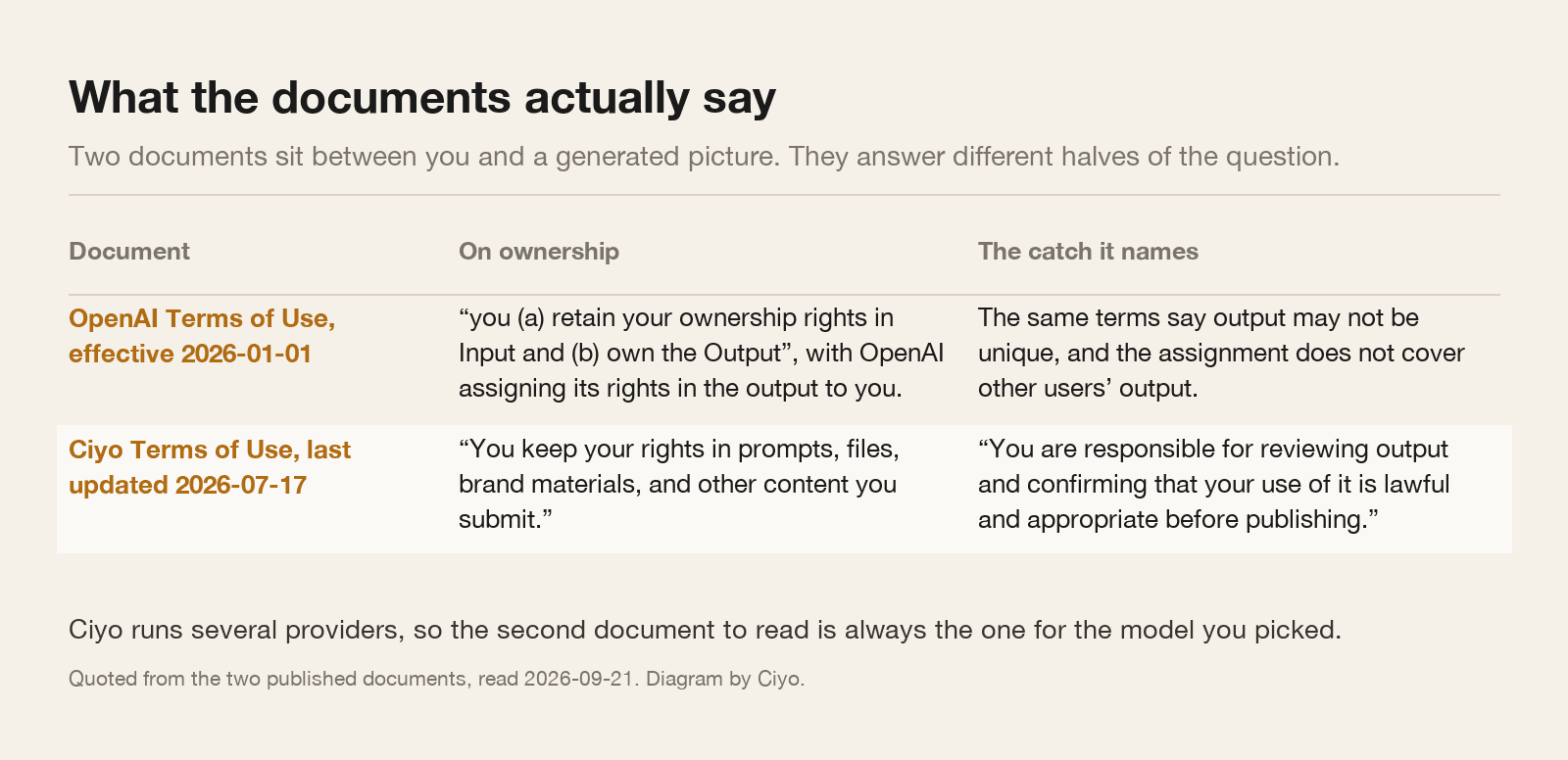 A table quoting the ownership clause of OpenAI's terms and the content clause of Ciyo's terms, with the catch each one names