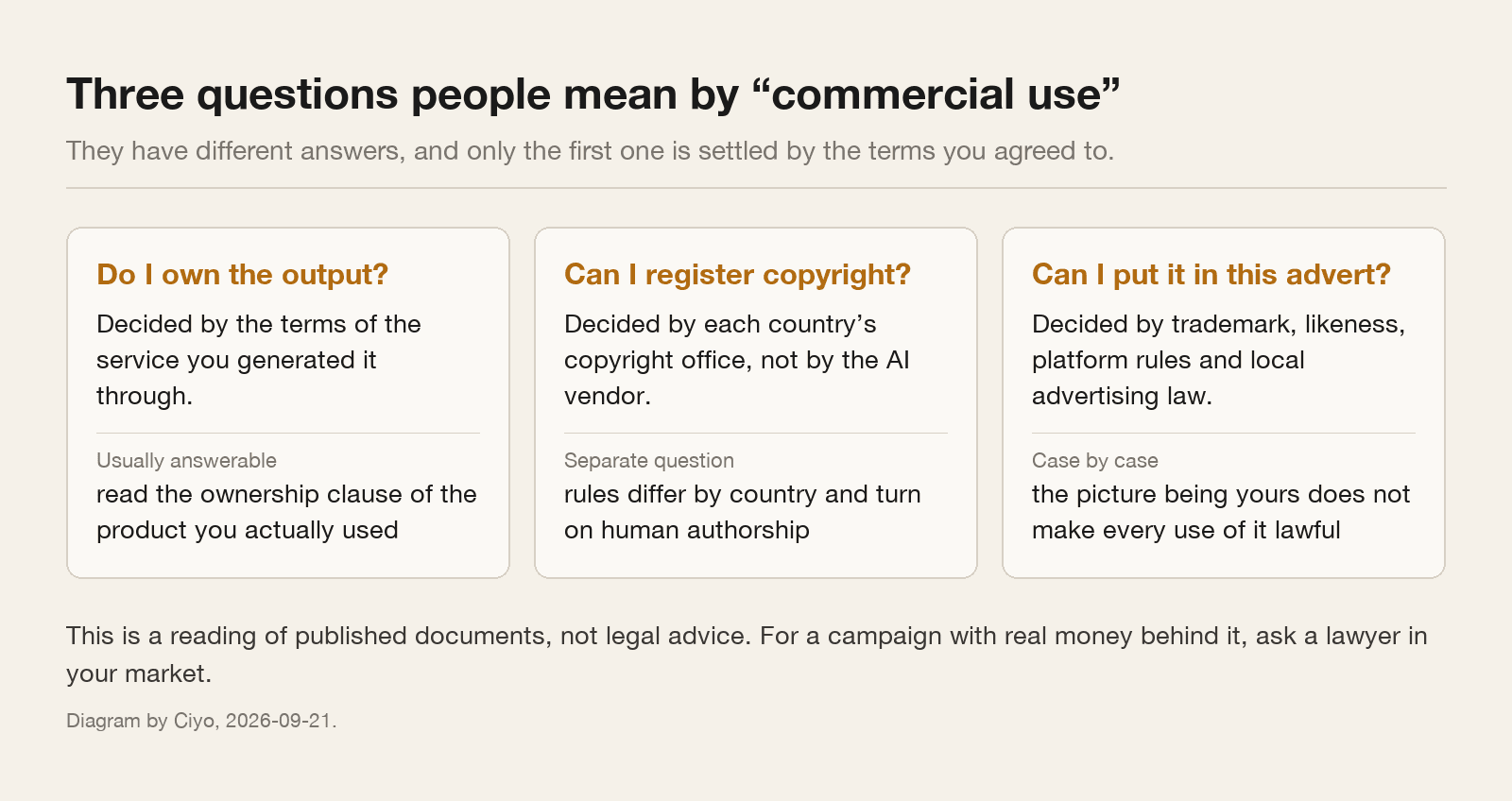 Three cards separating ownership, copyright registration and whether a specific advert use is allowed