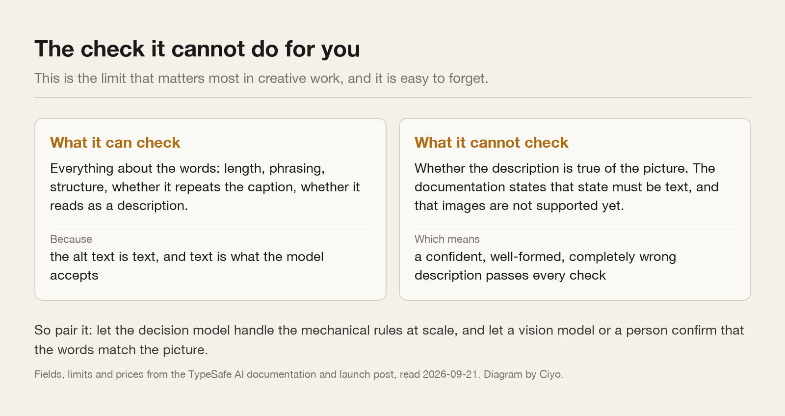 Two cards separating what a text-only model can check about alt text from what it cannot