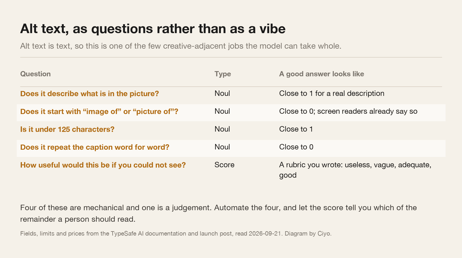 A table of five typed questions about alt text quality, their type, and what a good answer looks like