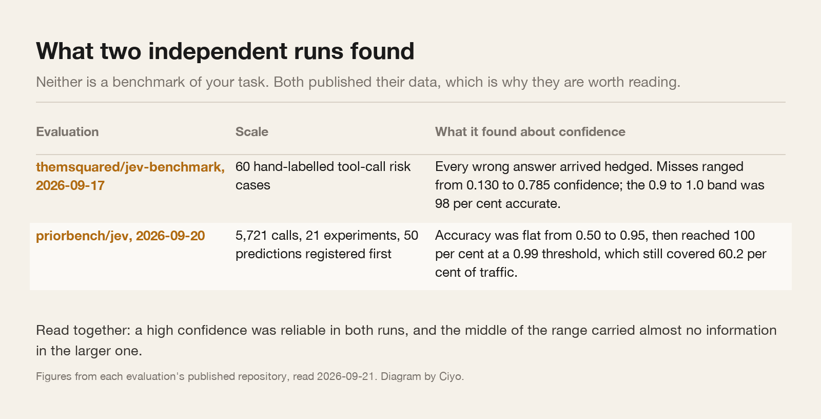 A table comparing the two independent evaluations, their scale and what each found about confidence