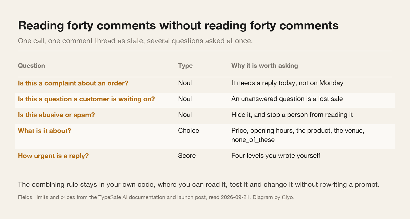A table of five typed questions to ask of each comment, their type, and why each matters