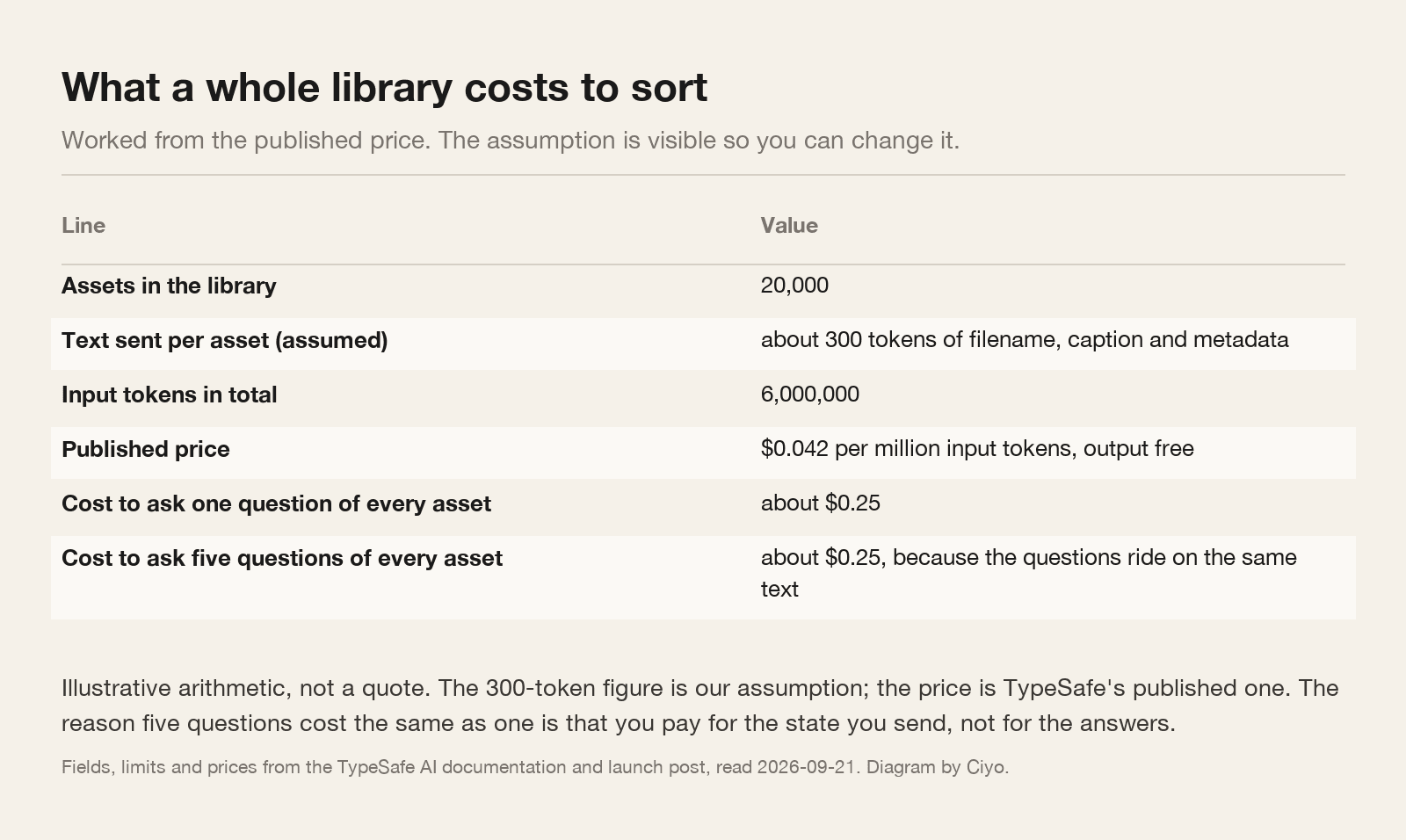 A table working out the cost of asking one and five questions of a twenty thousand asset library