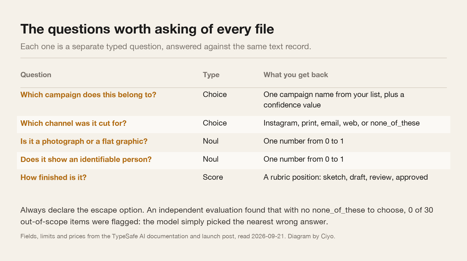 A table of five typed questions to ask about each asset, their type, and what comes back