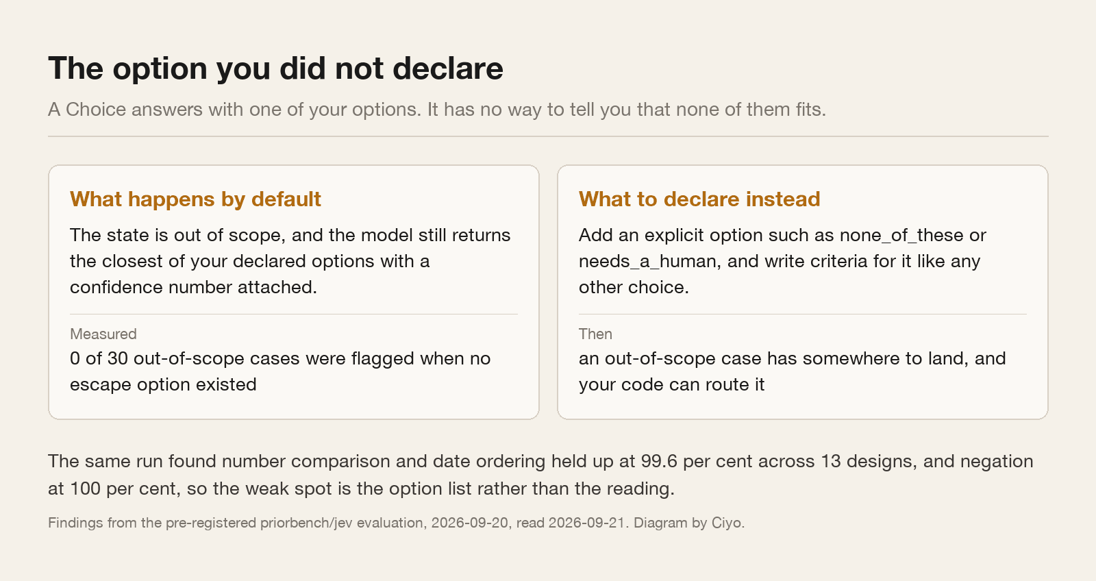 Two cards contrasting what happens with no escape option and what to declare instead