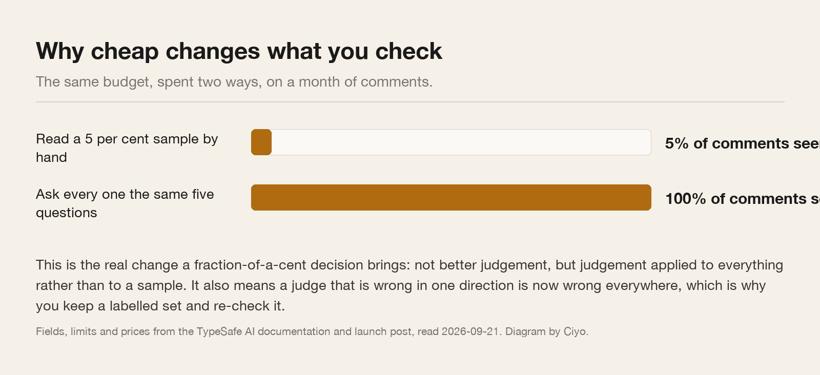 Two bars comparing reading a five per cent sample by hand with asking every comment the same five questions