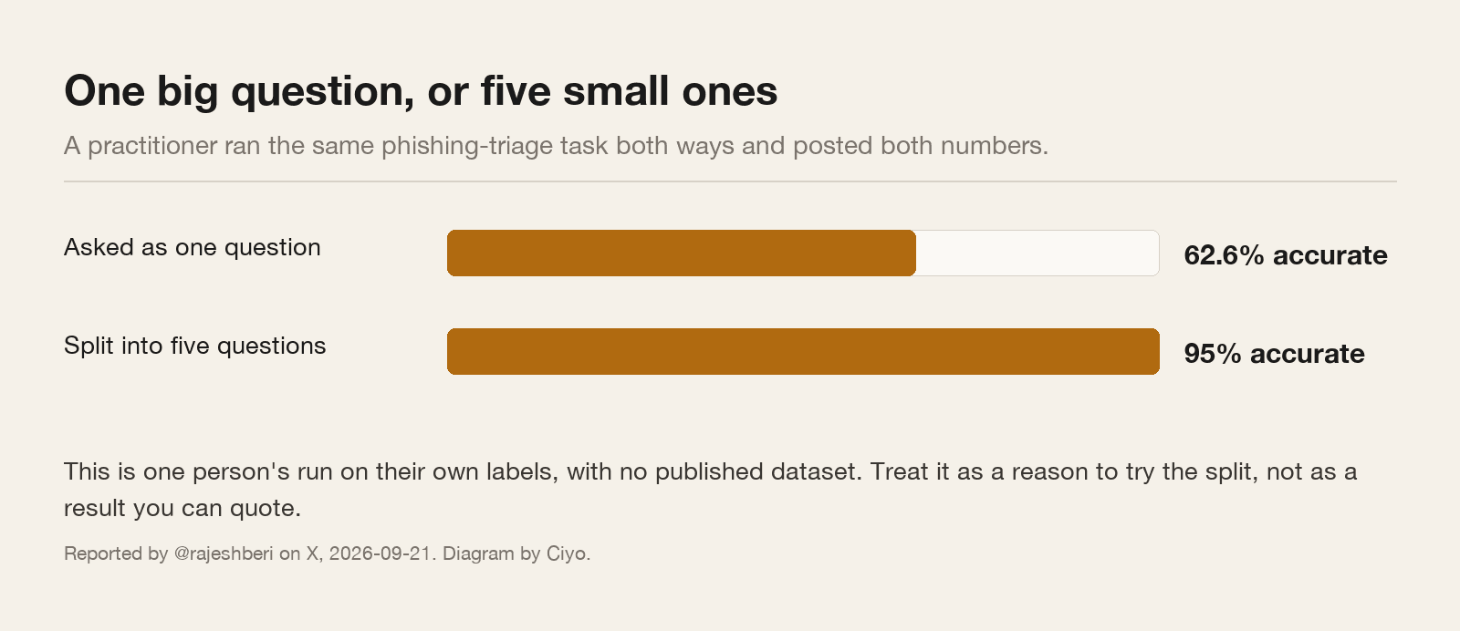 Two bars comparing 62.6 per cent accuracy asked as one question and 95 per cent split into five