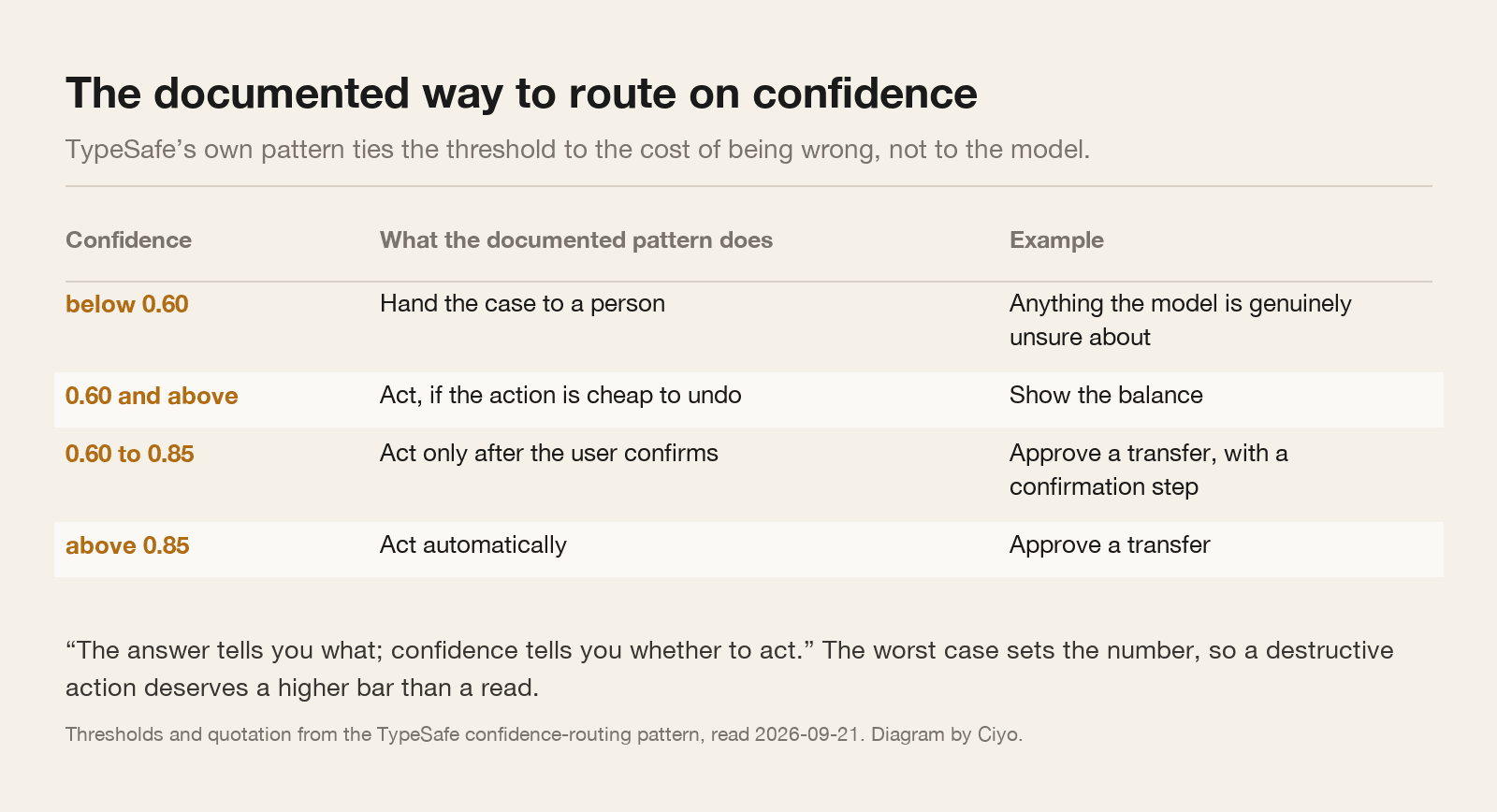 A table of confidence bands and what the documented routing pattern does at each one