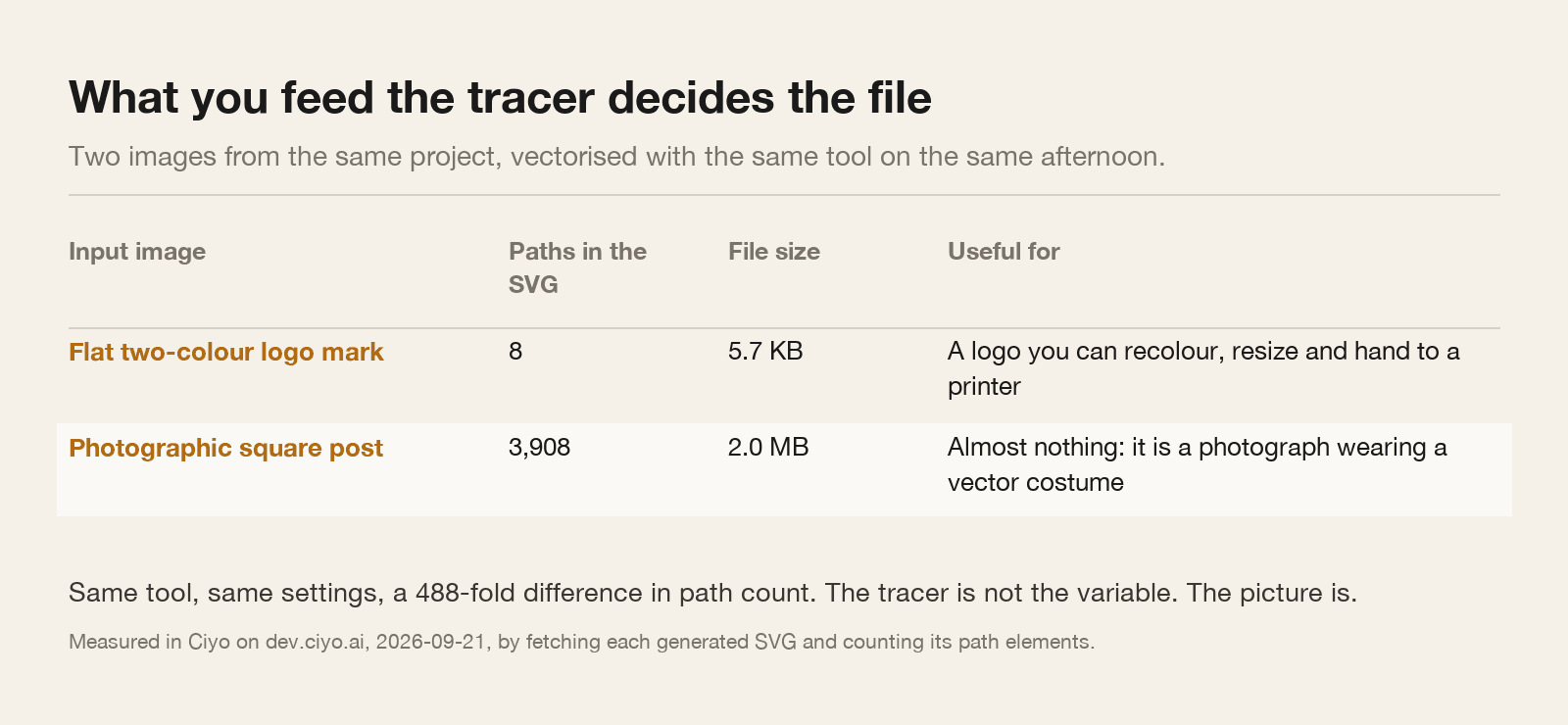 A table comparing a flat logo mark at 8 paths and 5.7 KB with a photographic post at 3,908 paths and 2.0 MB