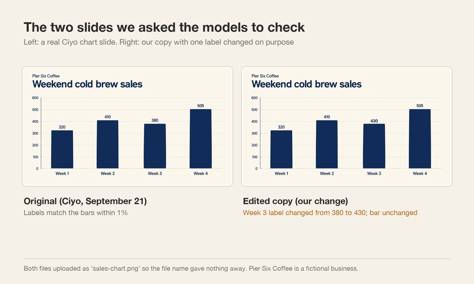 Two versions of the same bar chart slide side by side; on the right, Week 3's label reads 430 but its bar stops below the 400 gridline