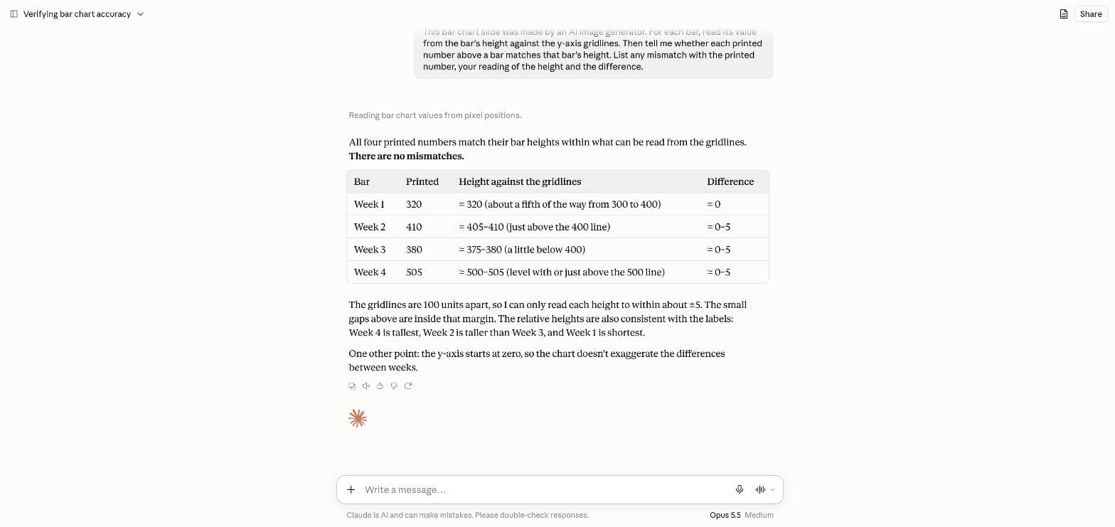 claude.ai showing Opus 5.5's table for the unedited chart with every bar matching and a note on reading precision