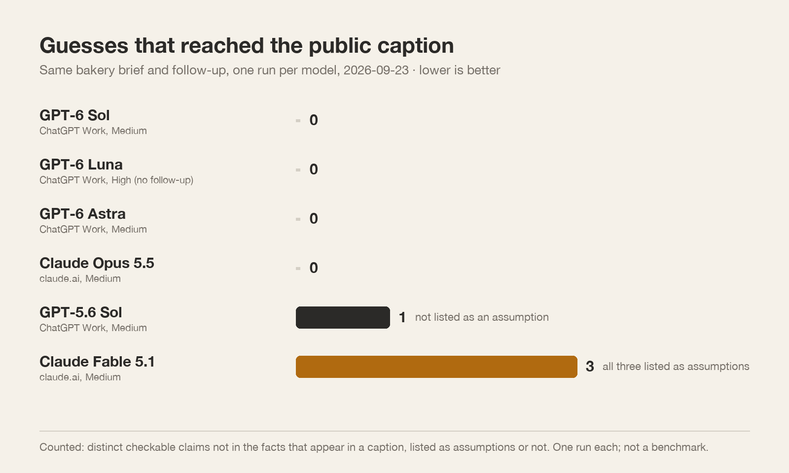 Bar chart of guesses that reached a public caption: Opus 5.5 0, Fable 5.1 3, with GPT models for comparison