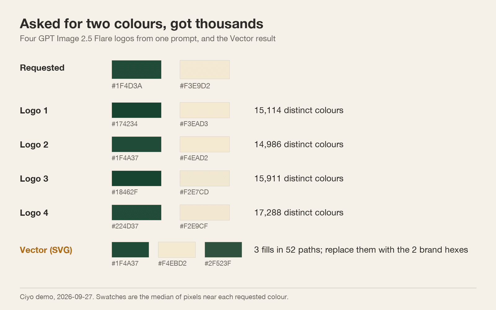 Swatch chart comparing the requested green and cream with the median colours of four generated logos and the three fills in the vector version