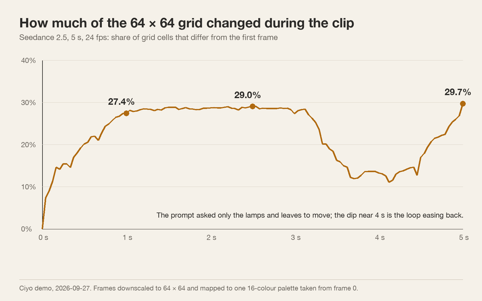 Line chart of the share of 64 by 64 grid cells that differ from the first frame: about 27% at 1 second, 29% at 2.5 seconds, a dip near 4 seconds and 29.7% at 5 seconds