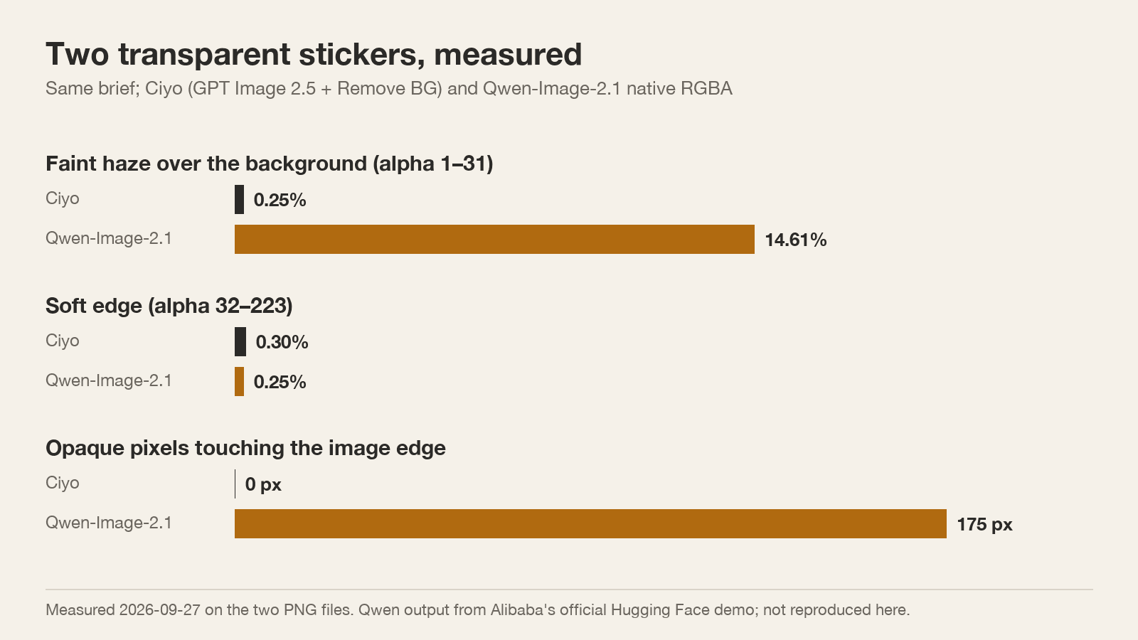 Bar chart: faint background haze 0.25 percent for Ciyo and 14.61 percent for Qwen-Image-2.1; soft edge 0.30 and 0.25 percent; opaque pixels on the image edge 0 and 175