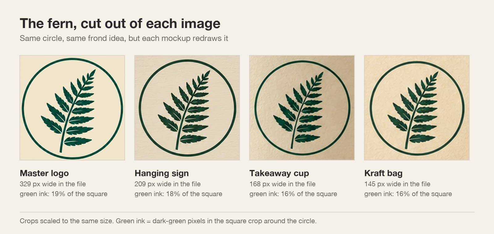 The fern emblem cut out of the master logo, the sign, the cup and the bag, scaled to the same size, with their widths and green ink shares