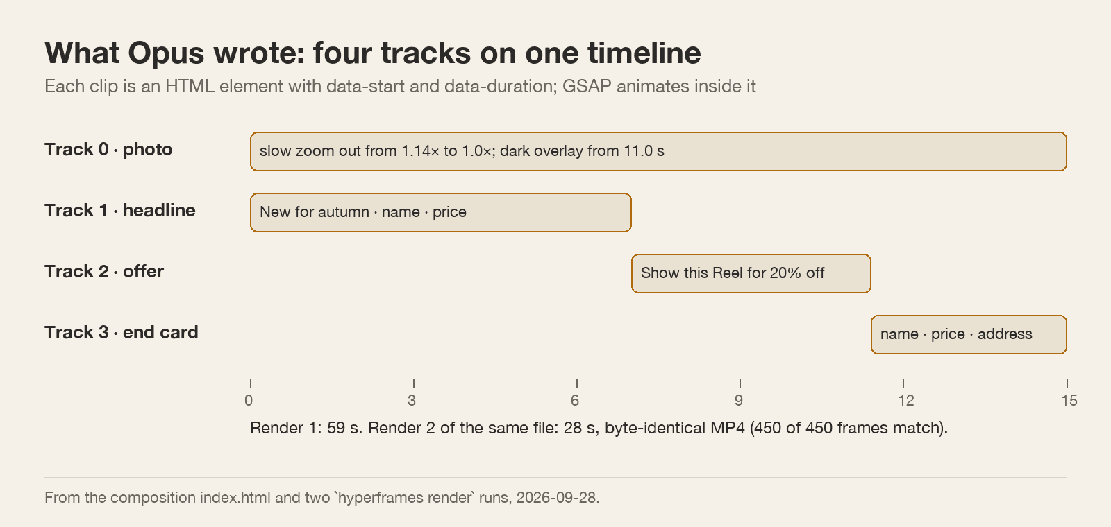 Timeline diagram of four tracks across 15 seconds: photo 0 to 15, headline 0 to 7, offer 7 to 11.4, end card 11.4 to 15, with render times