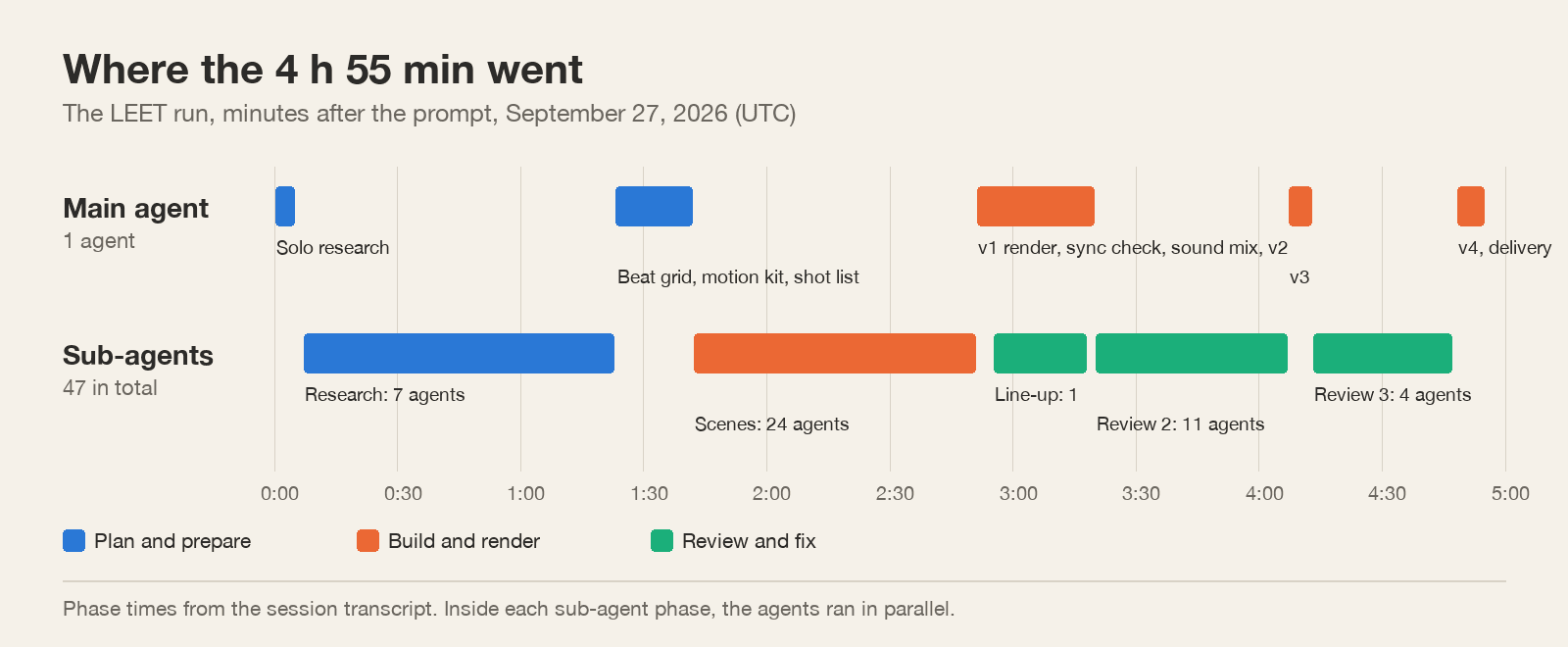 Timeline of the LEET run over five hours: the main agent works in short blocks while sub-agents research for 75 minutes, build scenes for 69 minutes and run a line-up redesign and two review rounds