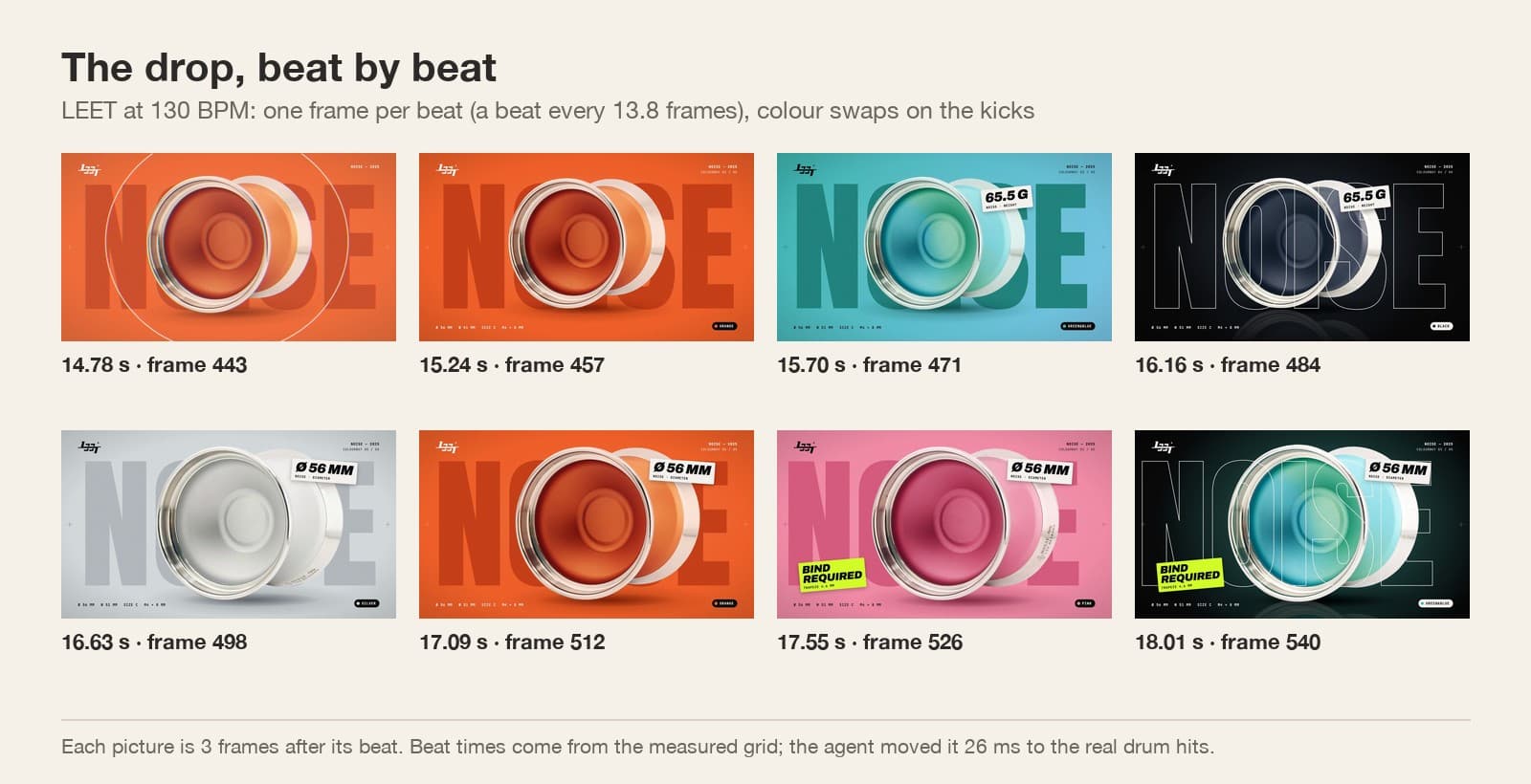 Eight frames of the LEET drop, one per beat from 14.78 s to 18.01 s, showing the NOISE yo-yo in orange, teal, black, silver, orange, pink and dark green